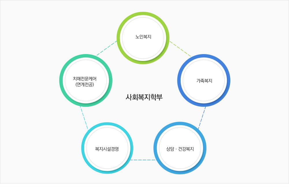 사회복지학부 노인복지, 가족복지, 상담ㆍ건강복지, 복지시설경영, 치매전문케어(연계전공)