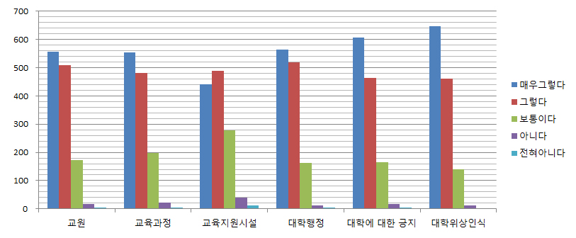 학생 만족도 조사 결과- 분야별 평균 응답자 수 그래프