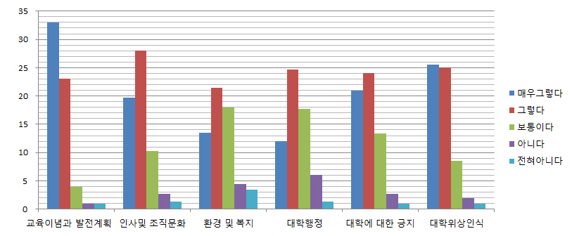 교직원 만족도 조사 결과 - 분야별 평균 응답자 수그래프