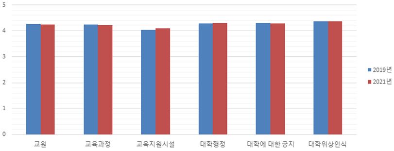 학생 만족도 조사 결과- 전 조사 대비 그래프