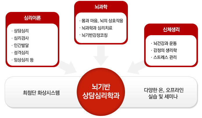 뇌기반상담심리학과