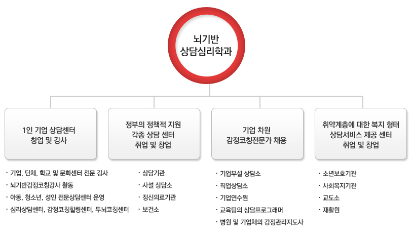 뇌기반상담심리학과