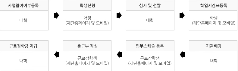 국가근로장학생 선발 및 배정 절차 안내 이미지 - 사업참여여부등록 대학 - 학생신청 학생(재단홈페이지 및 모바일) - 심사 및 선발 대학 - 학업시간표등록 학생(재단홈페이지 및 모바일) - 기관배정 대학 - 업무스케쥴 등록 근로장학생 (재단홈페이지 및 모바일) - 출근부 작성 근로장학생(재단홈페이지 및 모바일) - 근로장학금 지급 대학